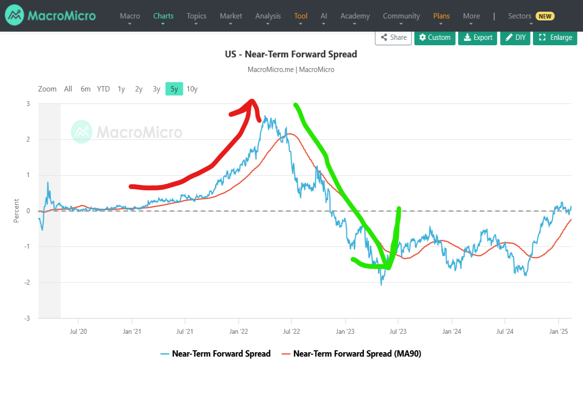 powell near term forward spread