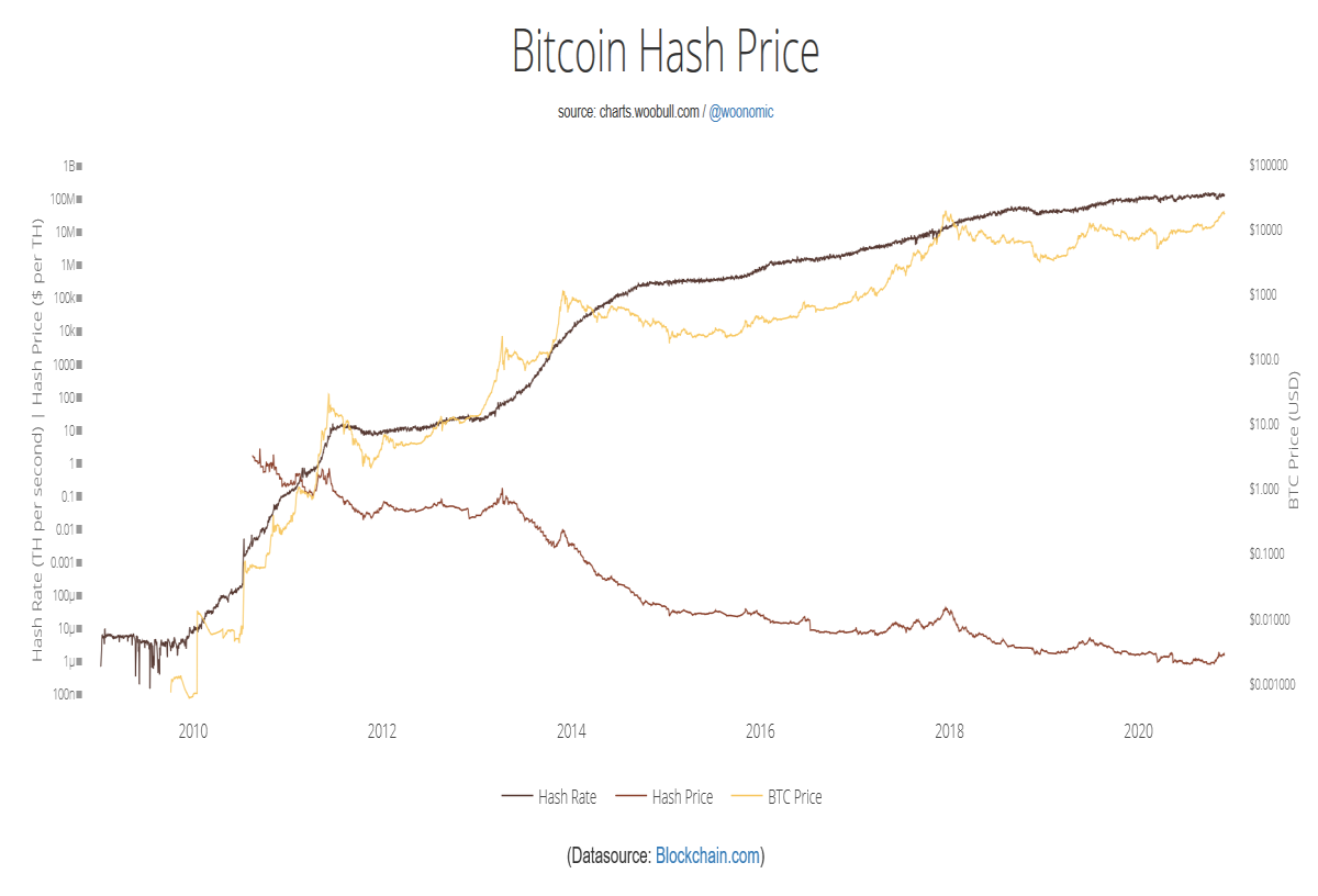 BTC hash vs price chart