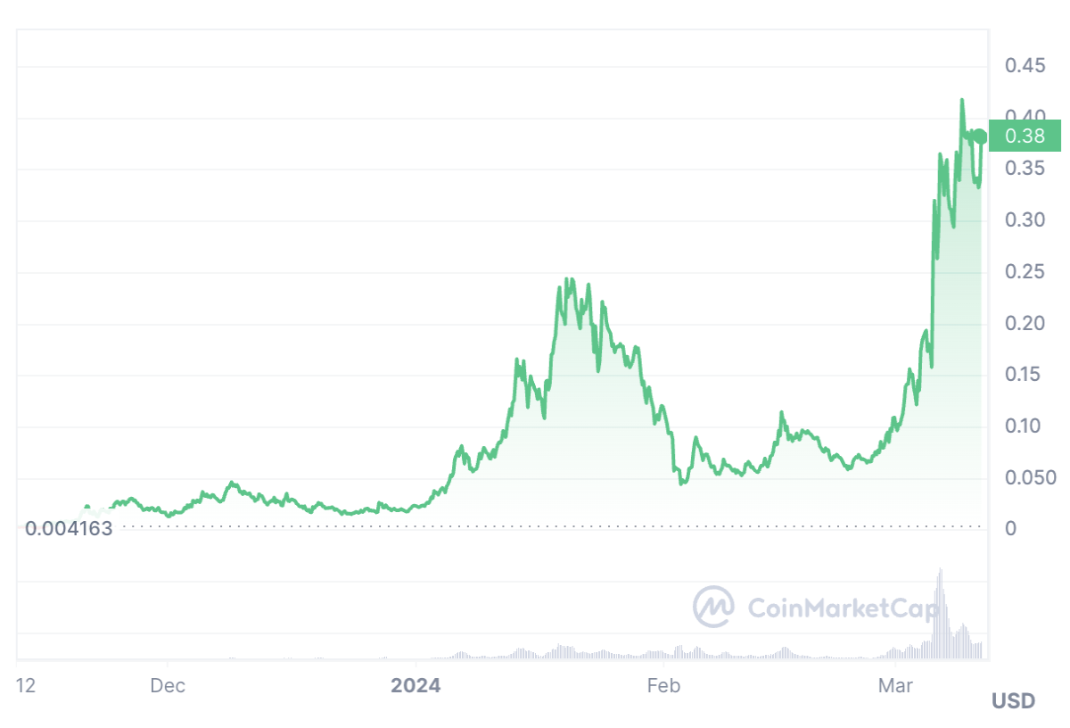 Myro Coin Price Chart