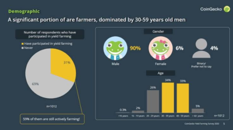 Yield Farming and DeFi
