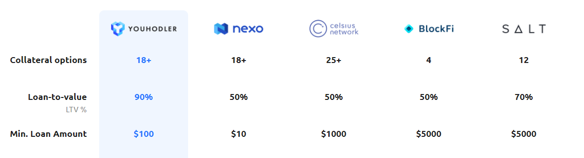 LTV Rates