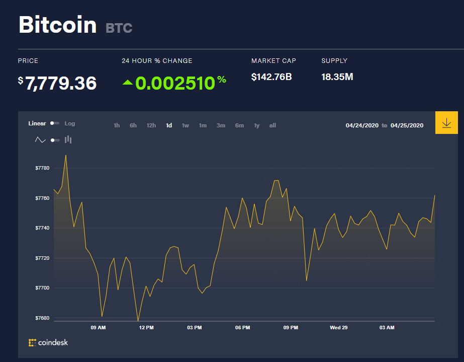 Bitcoin price index today 29/4 (source: CoinDesk)