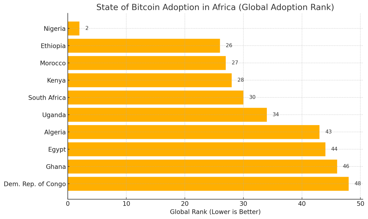 Africa BTC Rank