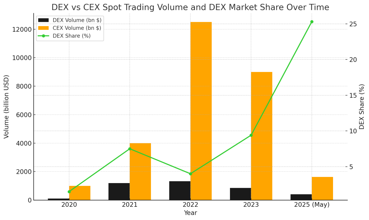 CEX vs DEX trading volume comparison
