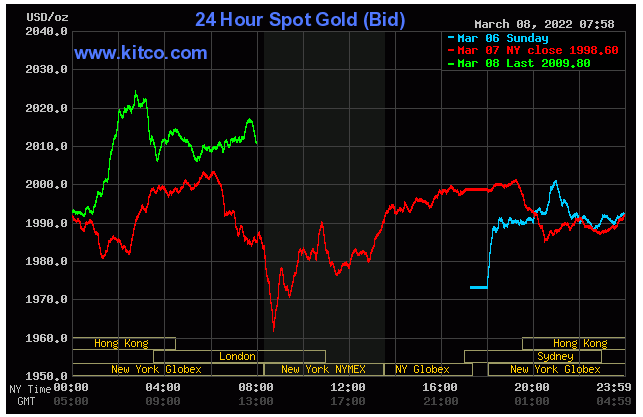 Spot Gold March 8, 2022