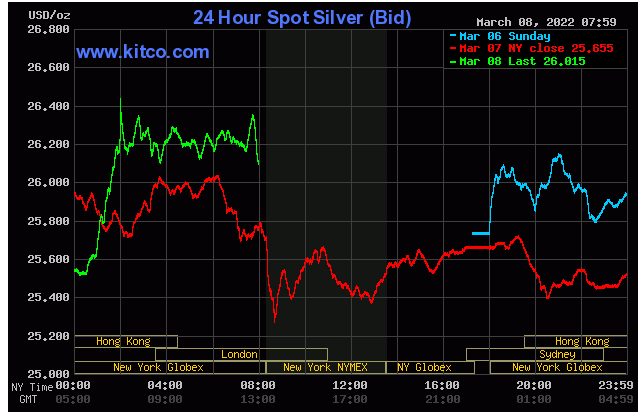 Spot Silver March 8, 2022