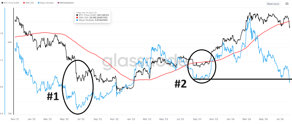 Meyer Multiple Applied to BTC in Blue