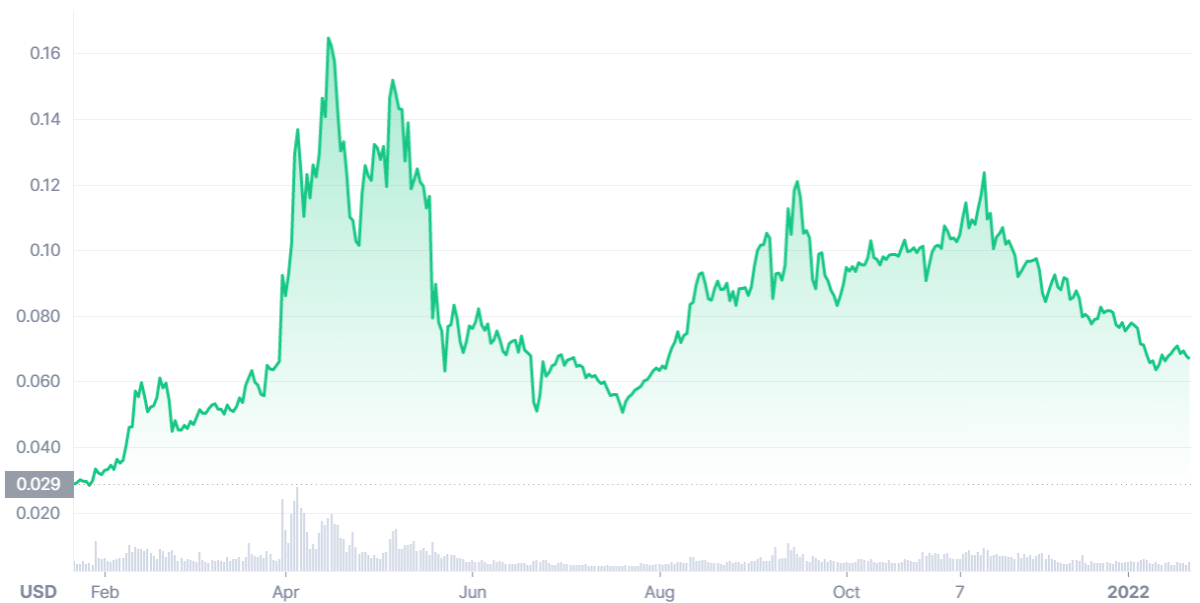 Tron coin price chart