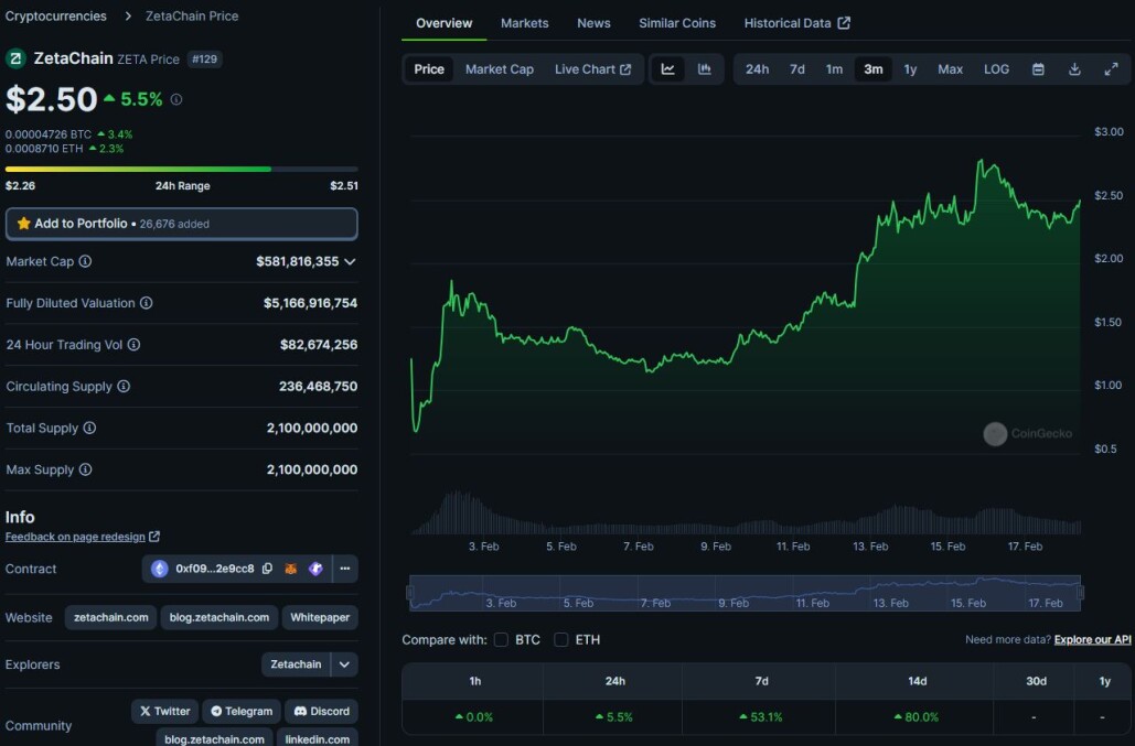 ZetaChain price as of Feb 2024