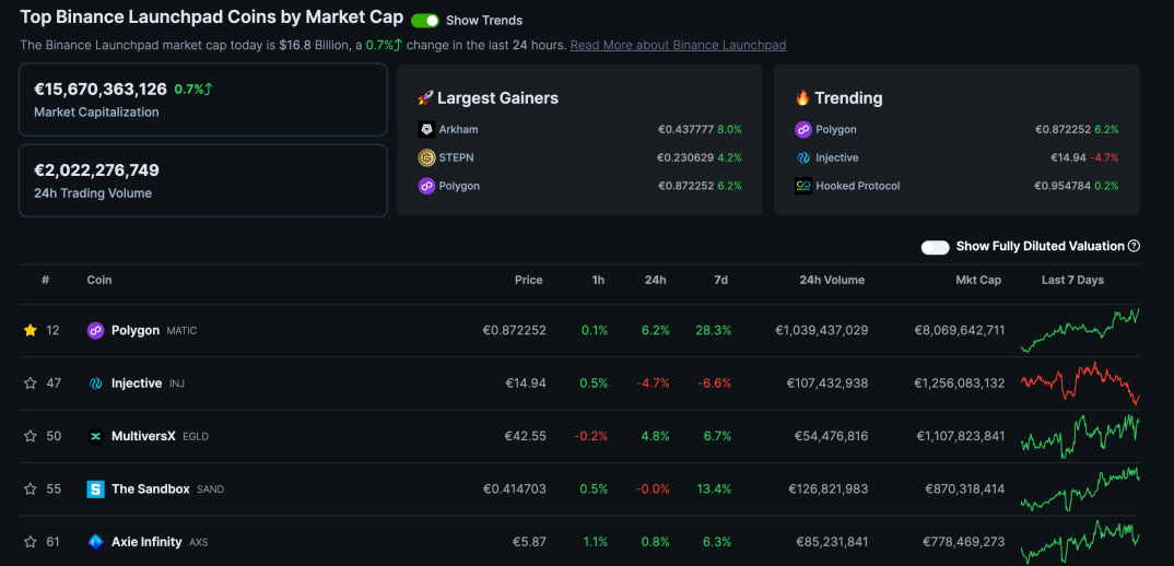 TOP 5 Coins &amp; Tokens That Have Ever Launched On Binance Launchpad