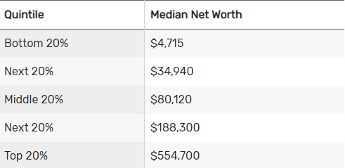 median net worth, 2020 US Census