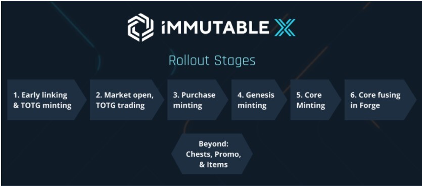 stages