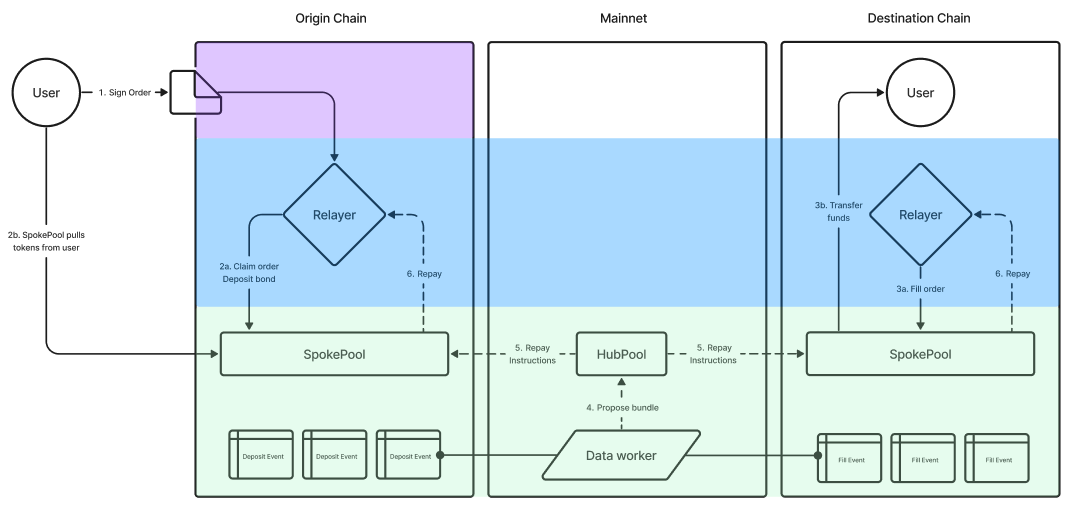 across protocol interoperability web3 blockchain