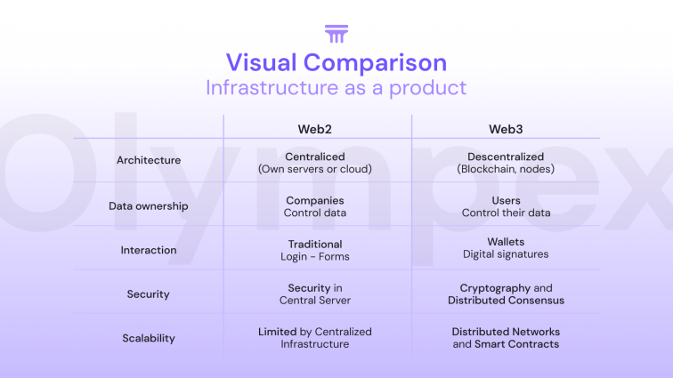 web2 vs web3