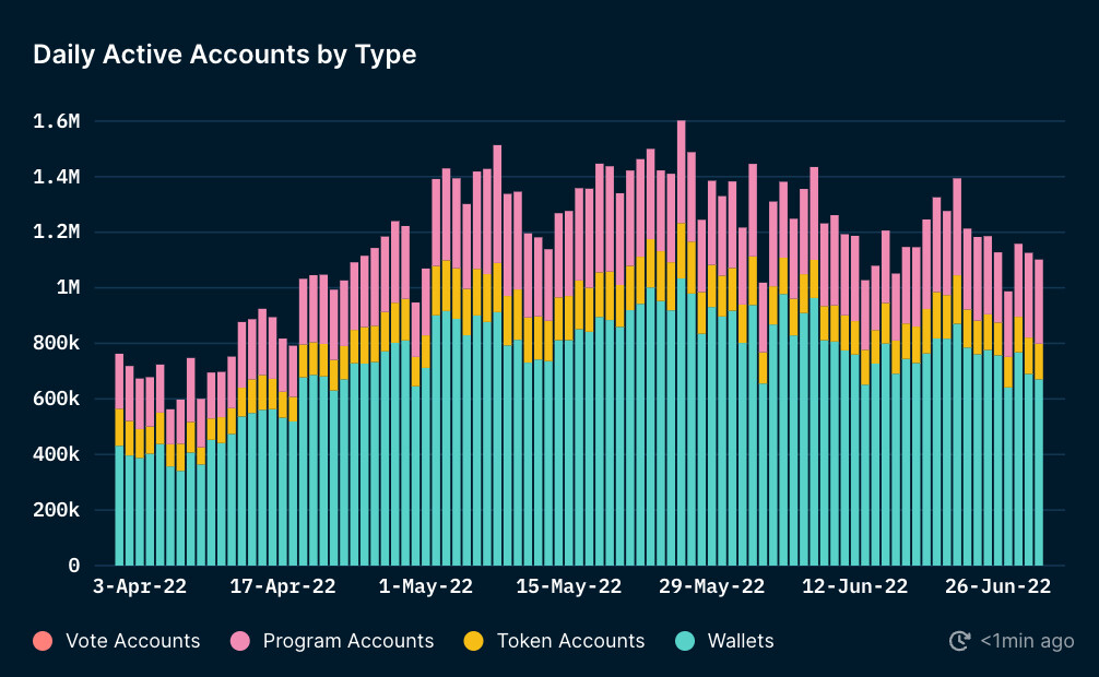 Solana daily transactions