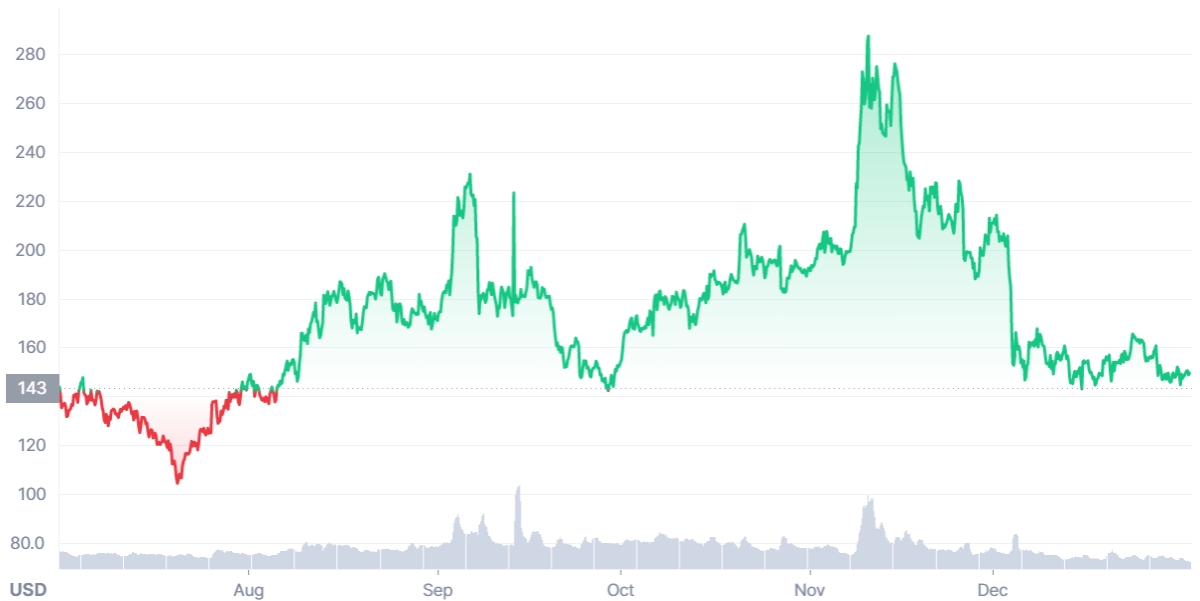 LTC Price
