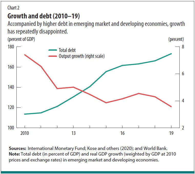 Debt and Output Growth