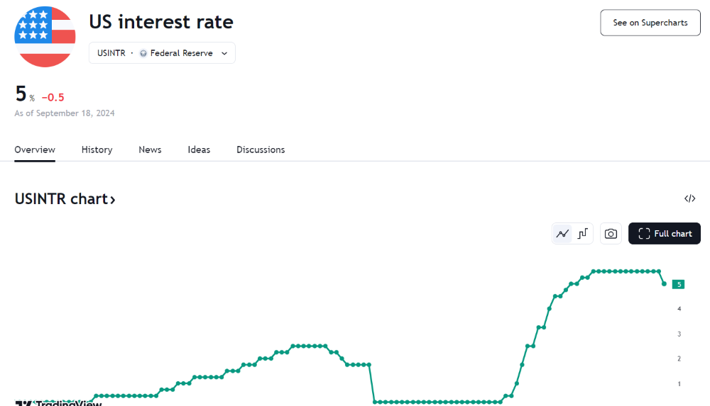 finance usd
