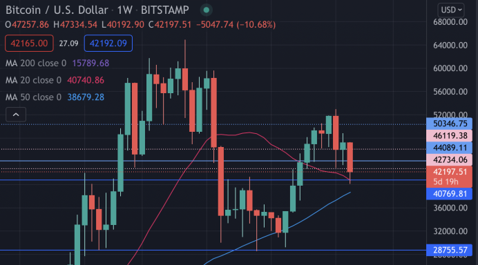 BTC USD W1 Chart