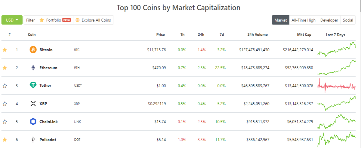 polkadot, dot, blockchain, market capitalisation