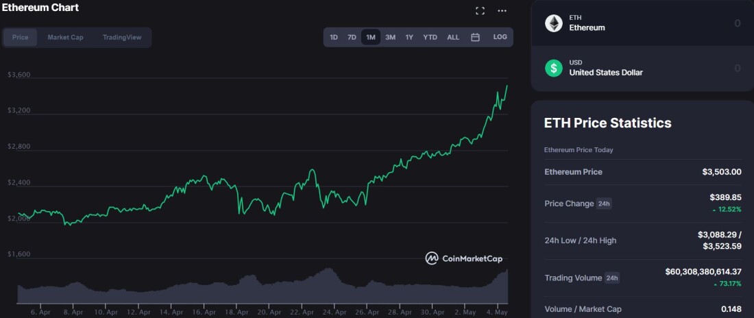 CoinMarketCap - $ETH
