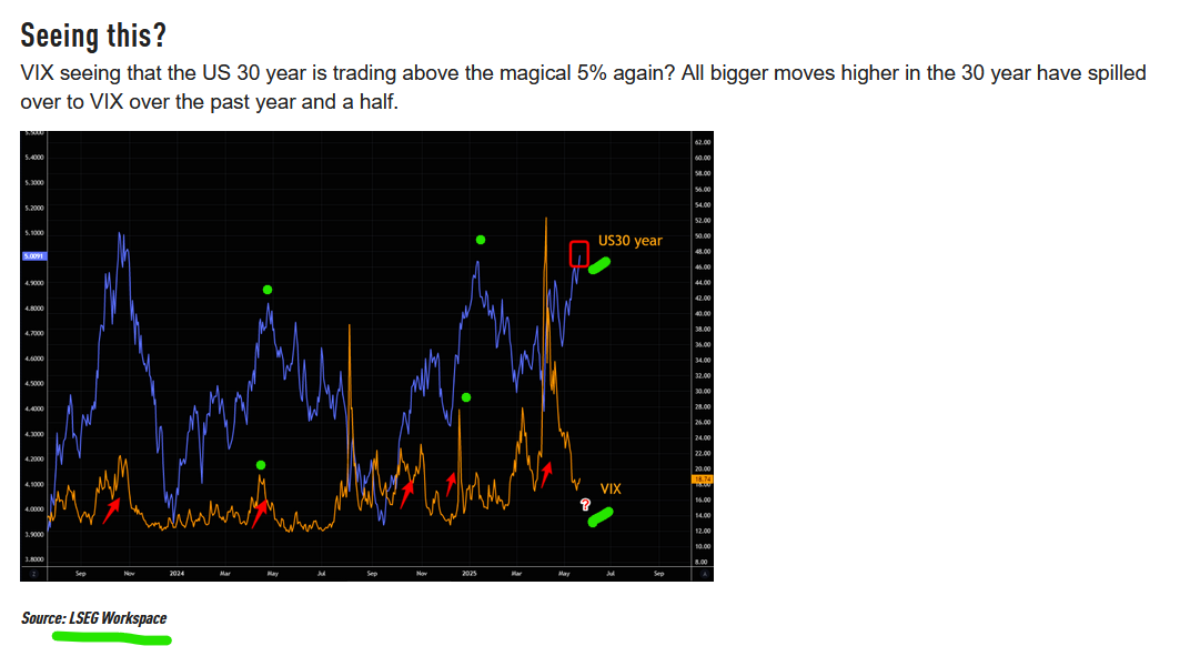 30yr bond and the vix