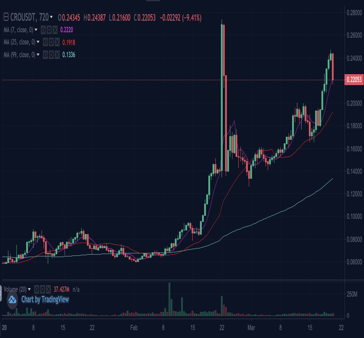 CROUSDT Candlestick Chart