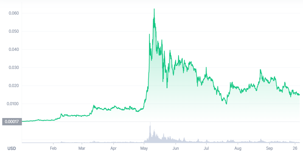 Telcoin Chart