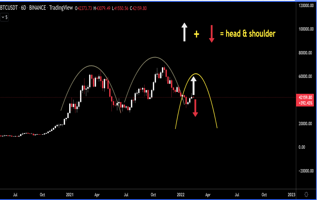 Potentially Forming A Huge Head &amp; Should Pattern
