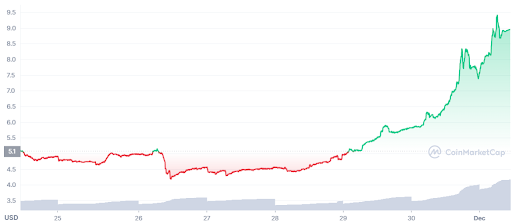 SMON Price Prediction
