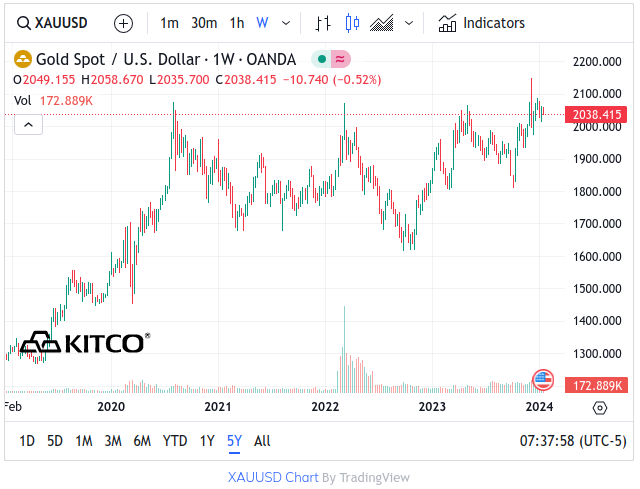 Spot Gold 5 Yr Chart - 2019 to Jan 2024