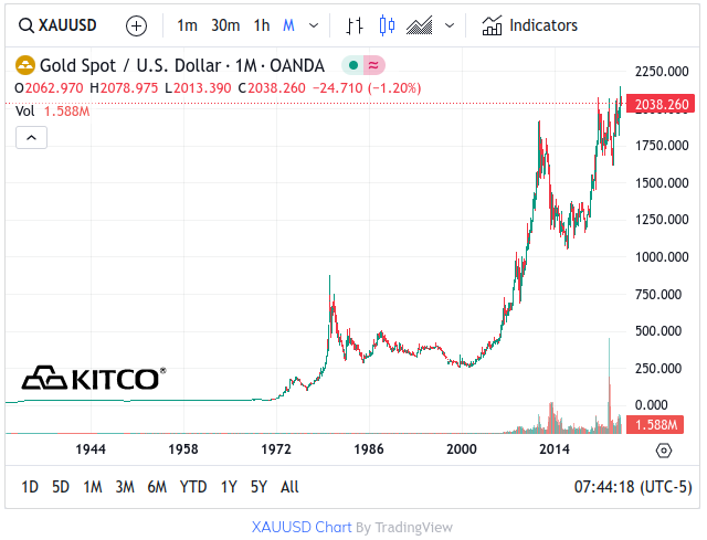 Spot Gold - 1944 To Present