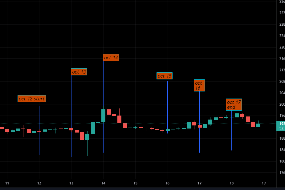 oct 12-17 2022 Astro crypto Forecast