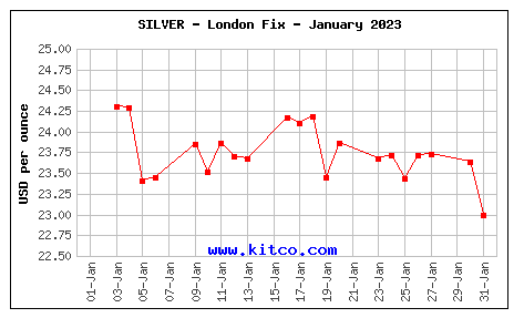 Spot silver - January, 2023
