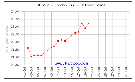 Spot silver - October, 2023