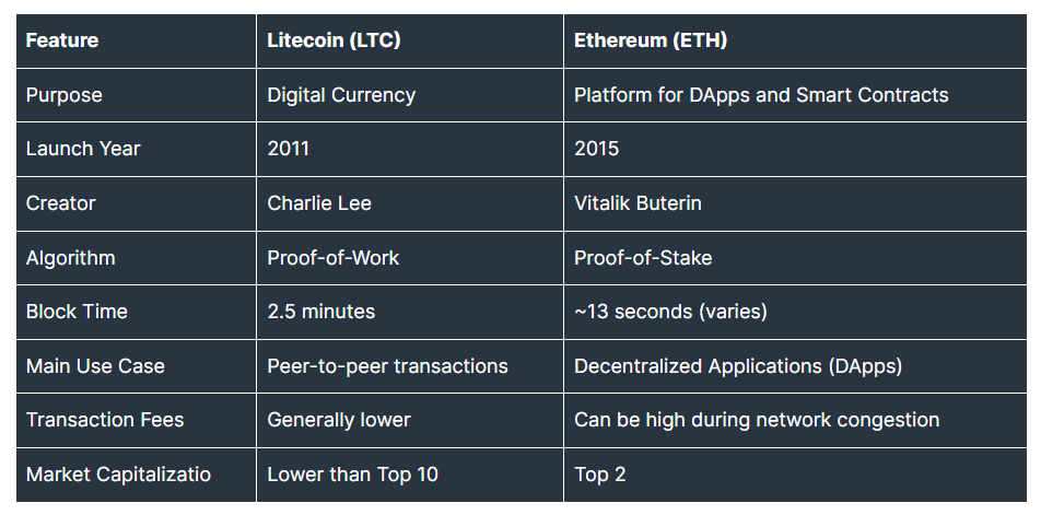 LTC ETH Compare