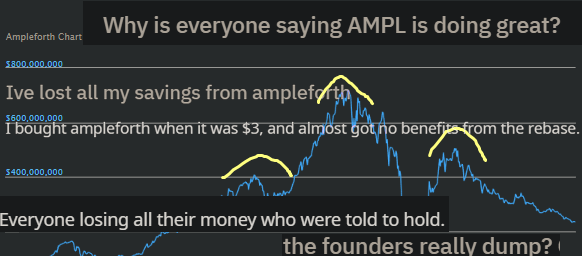Why is everyone saying ampl is doing great? Ive lost all mysavings from ampleforth. Everyone losing all their money who were told to hold. The founders really dump?