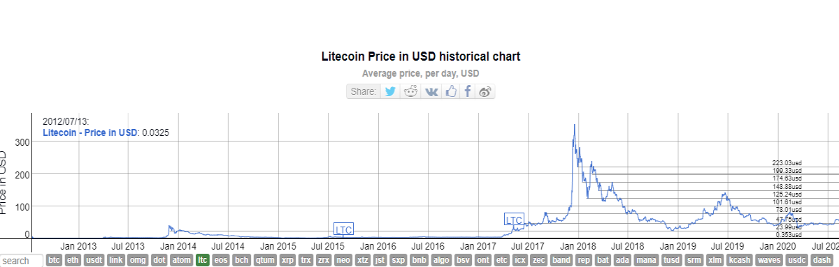 ltc prediction