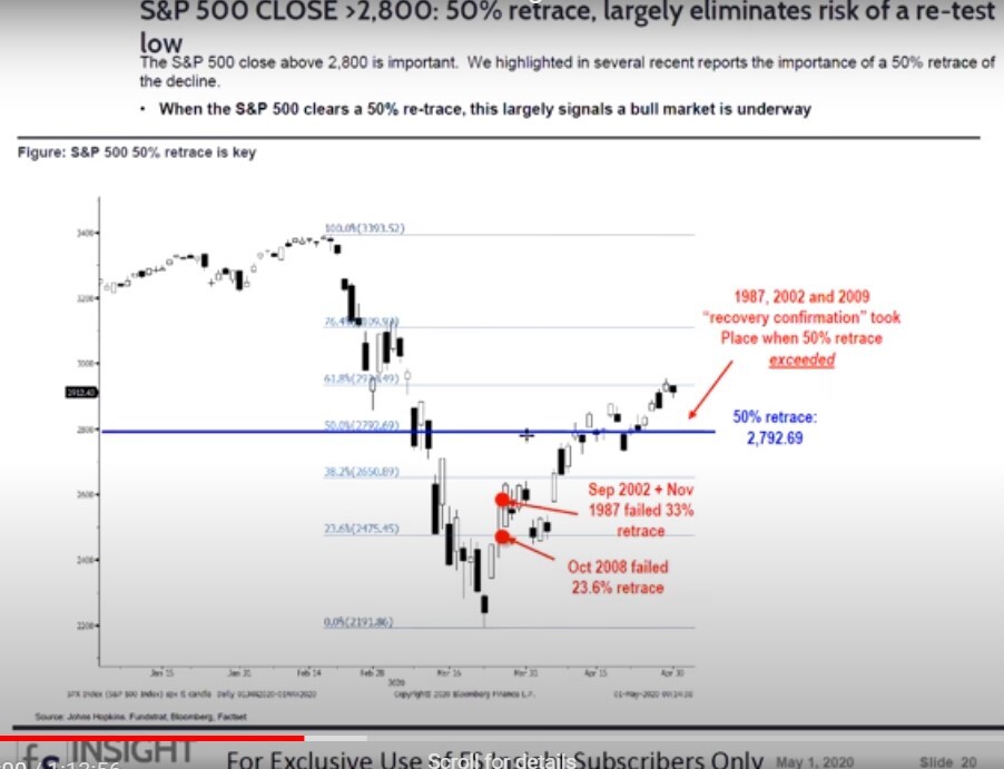 S&amp;P 500 50% retrace