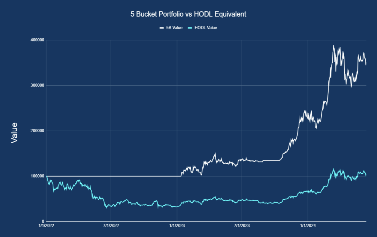 5 Bucket Portfolio vs. HDDL Equivalent