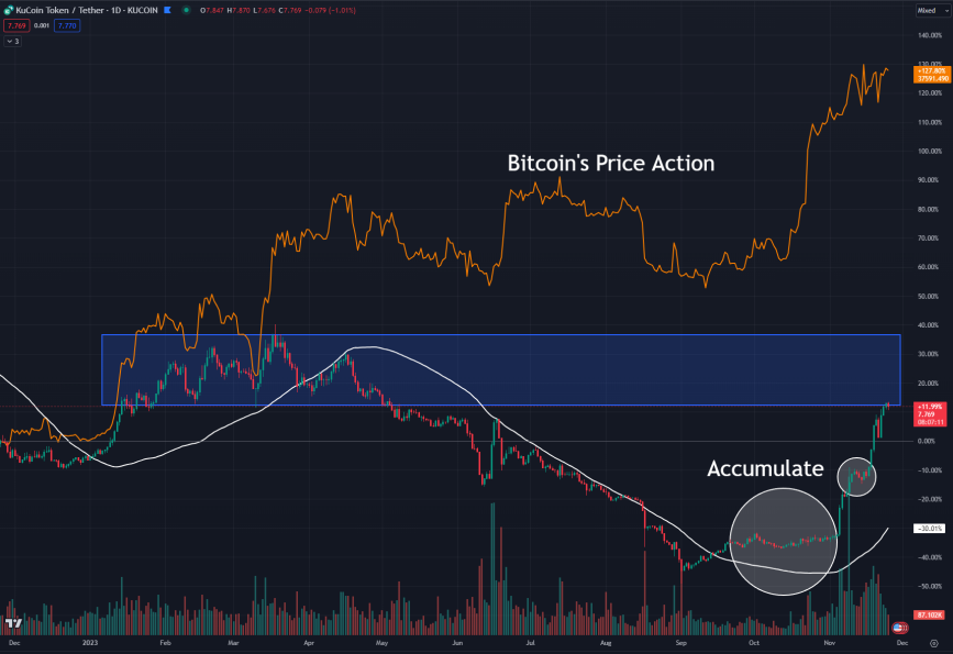 Chart comparing the price action of BTC and KCS