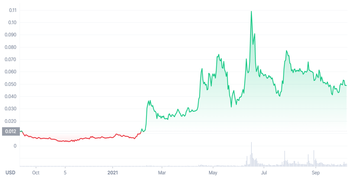Amp Coin Price Prediction