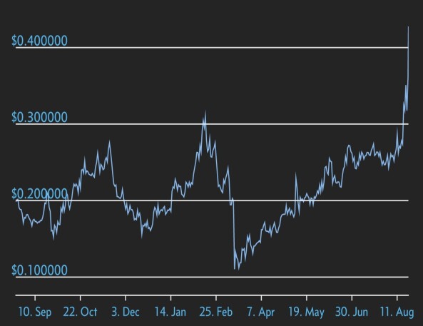 Basic Attention Token one year chart