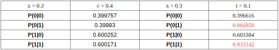 Data of t not equal c