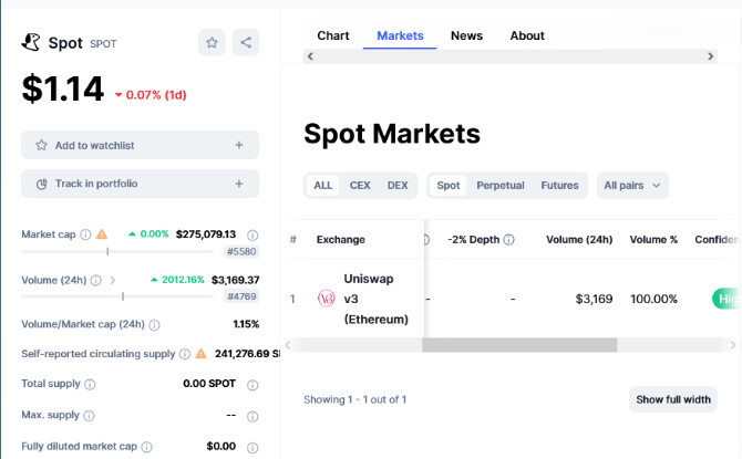 SPOT Markets On CoinMarketCap