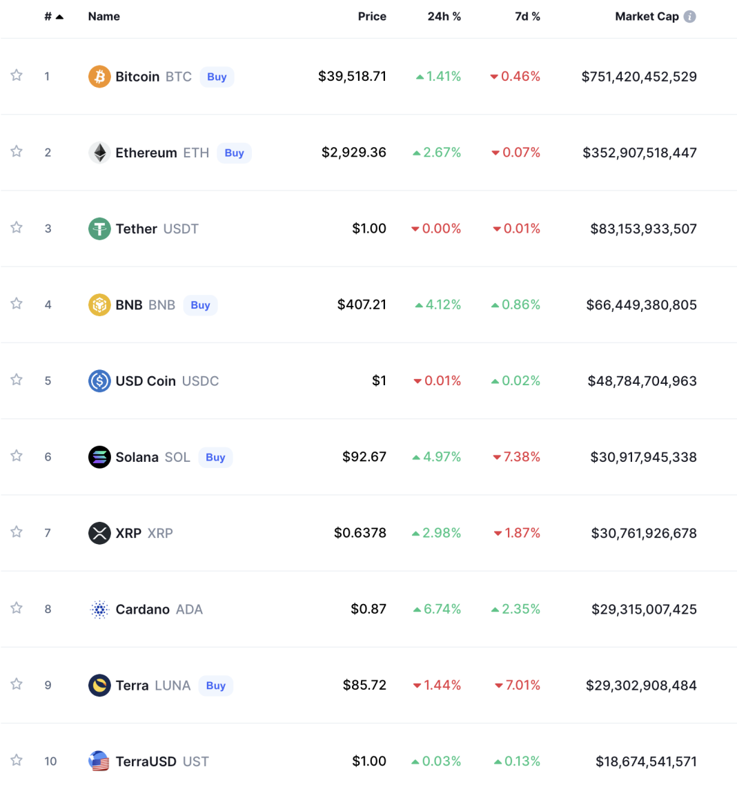 Cryptocurrency Charts Today CoinMarketCap