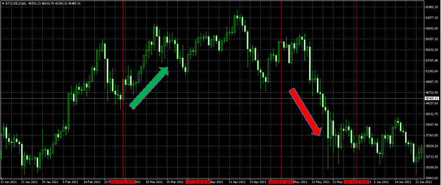 bitcoin cryptocurrency trading price chart