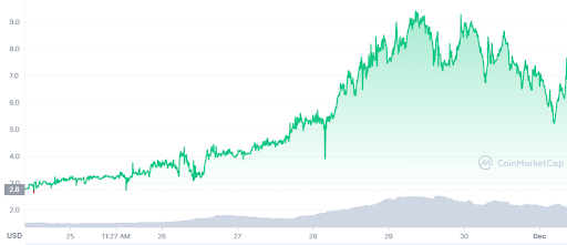 NCR Price Chart