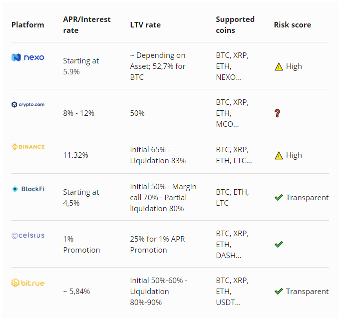 Interest and LTV rates of various platforms