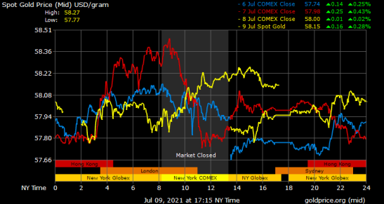 1 Gram gold Spot Price July 10 2021